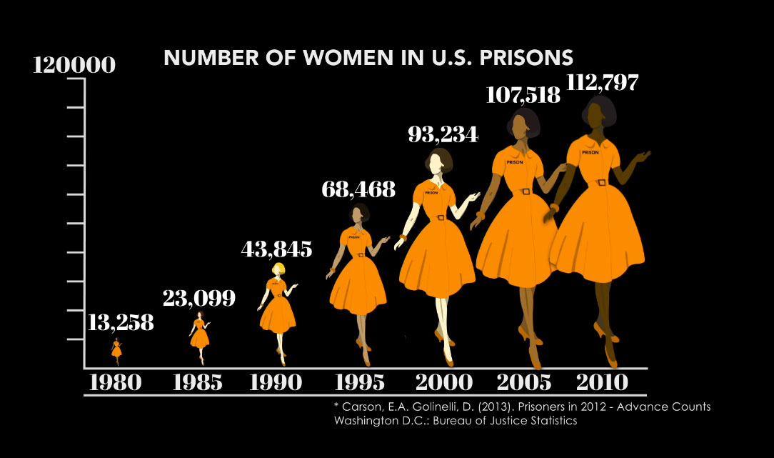 Juvenile Justice Prison And Rates Of Female Incarceration Equal Means Equal 